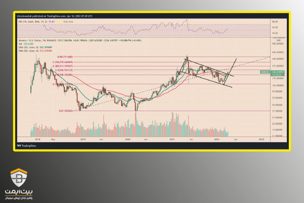 نمودار XMR