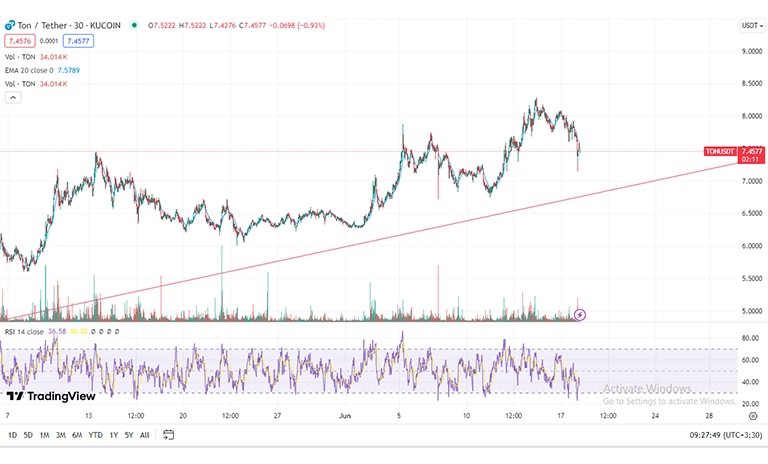تحلیل تکنیکال تون کوین TON در تایم فریم 30m