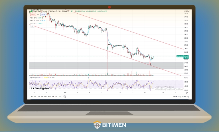 تحلیل تکنیکال ETC در تایم فریم 30m