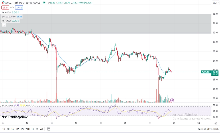 تحلیل تکنیکال avax در تایم فریم 30m