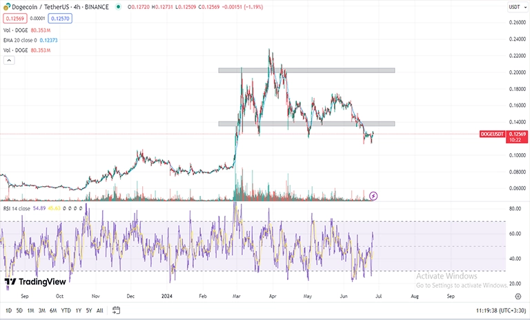 تحلیل تکنیکال دوج کوین در تایم فریم 4H