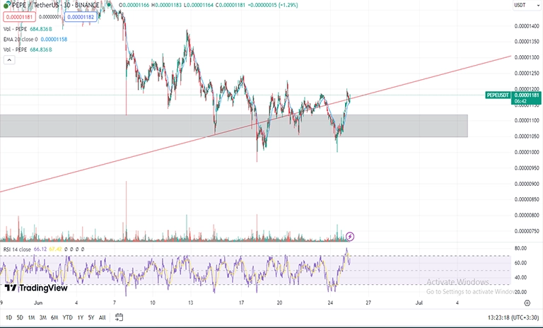 تحلیل تکنیکال په په pepe در تایم فریم 30m