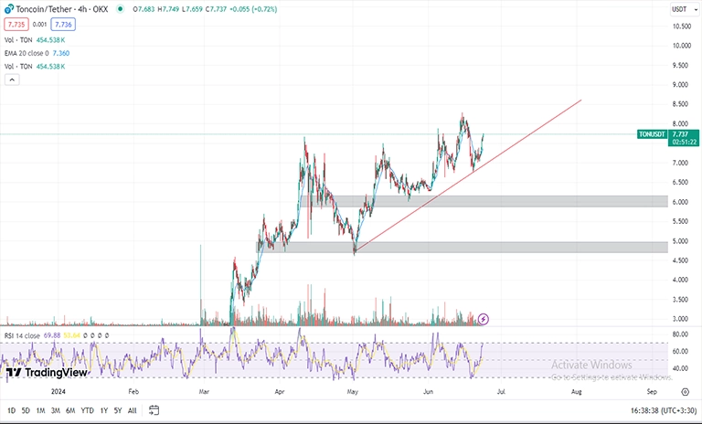 تحلیل تکنیکال تون کوین TON در تایم فریم 4h