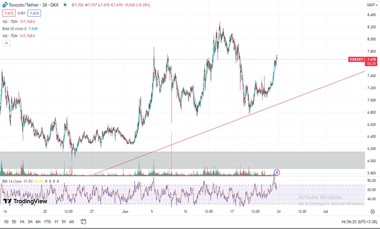 تحلیل تکنیکال تون کوین TON در تایم فریم 30m