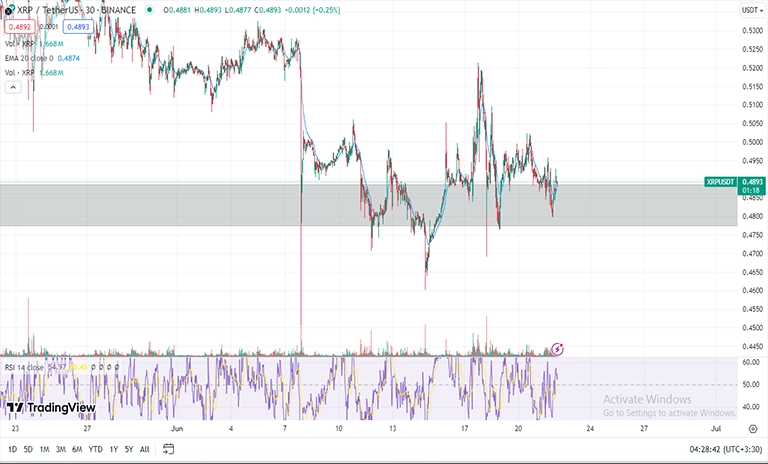 شرایط ریپل XRP برای نوسان گیری