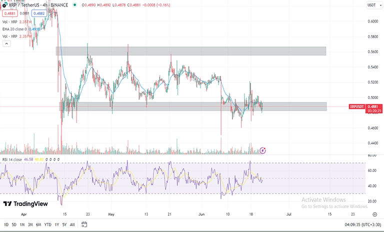 روند قیمت ریپل XRP چگونه است؟