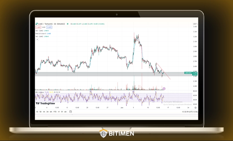 تحلیل تکنیکال CAKE در تایم فریم 30m