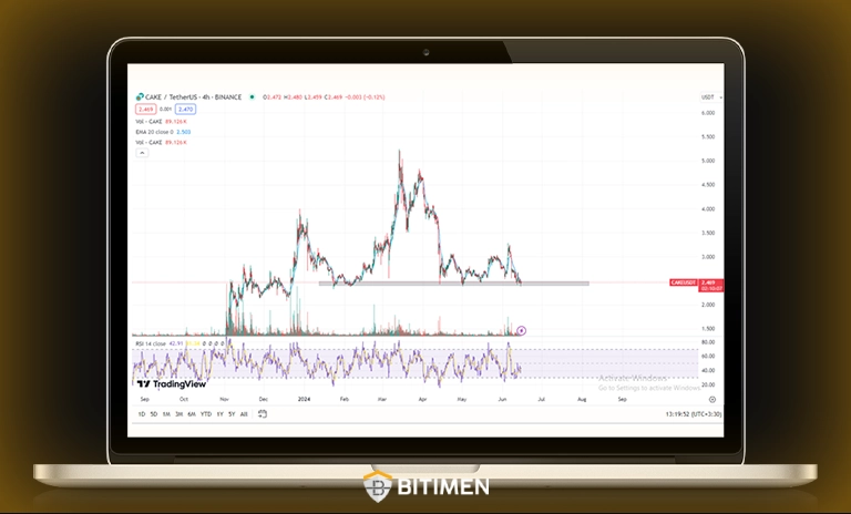 تحلیل تکنیکال CAKE در تایم فریم 4h