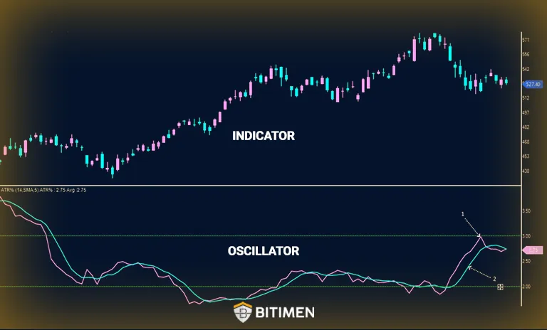 اندیکاتور (Indicator) و اسیلاتور (Oscillator)