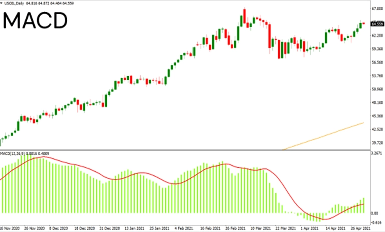 اندیکاتور مکدی (MACD)