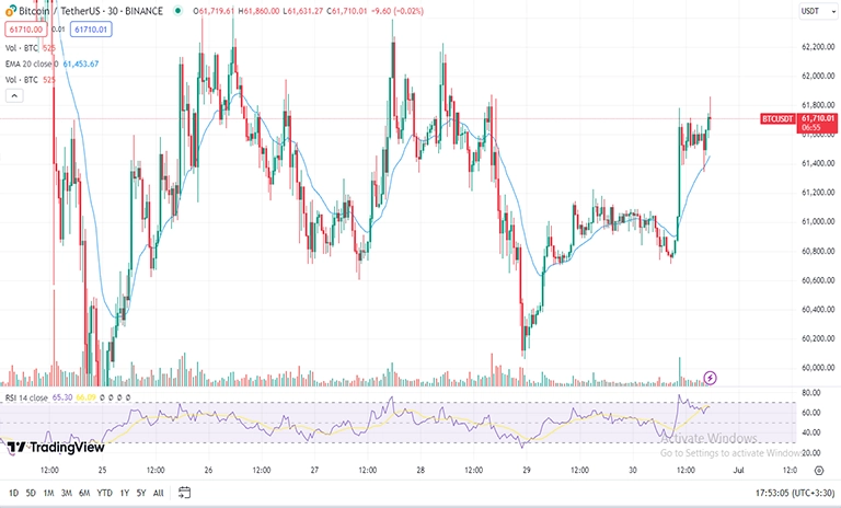 شرایط نوسان گیری بیت کوین BTC چگونه است؟