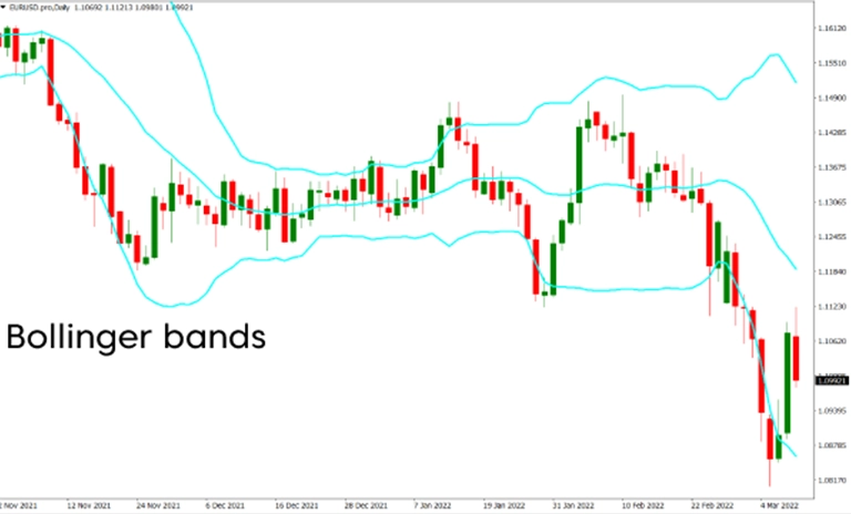 اندیکاتور باند بولینگر (Bollinger Bands)