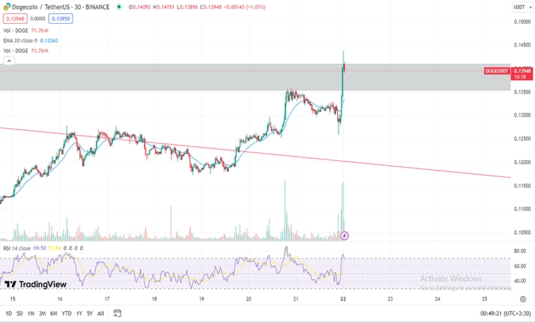 شرایط دوج کوین dogecoin برای نوسان گیری