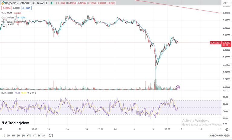 شرایط دوج کوین doge در کوتاه مدت