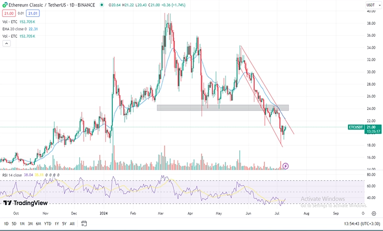 روند قیمت اتریوم کلاسیک ETC چگونه است؟