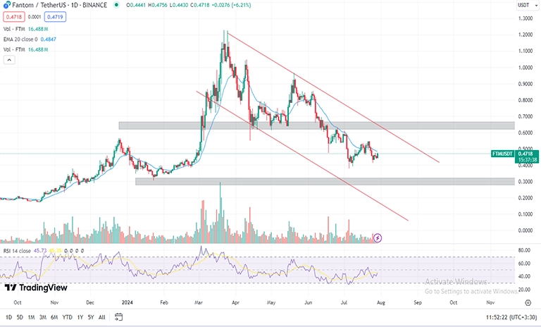 روند قیمت فانتوم FTM