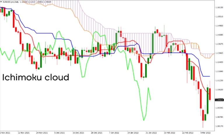 اندیکاتور ابر ایچیموکو (Ichimoku Cloud)