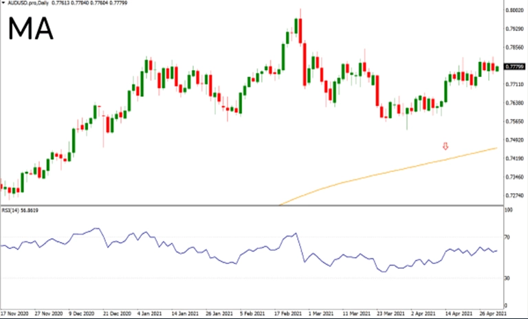 اندیکاتور میانگین متحرک (Moving Average)