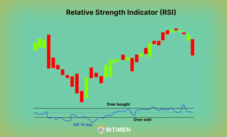 شاخص قدرت نسبی (RSI)