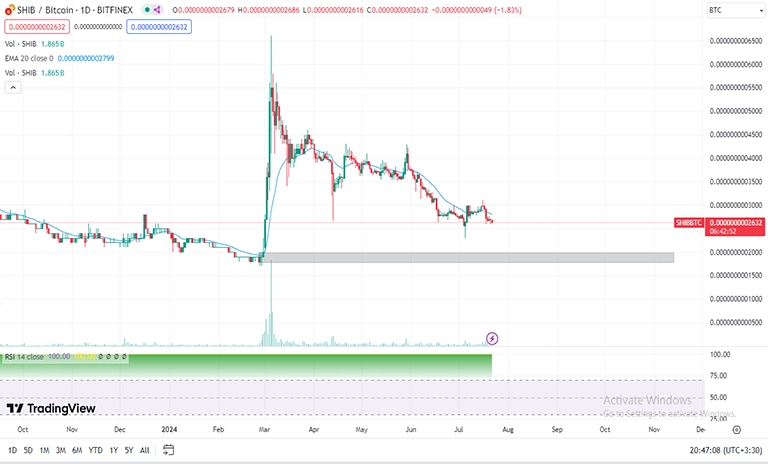 شرایط شیبا shiba نسبت به بیت کوین