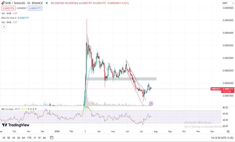 روند قیمت شیبا shiba