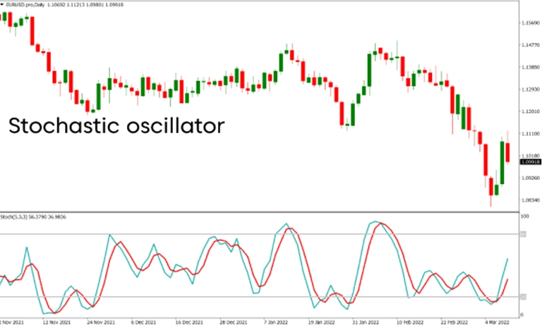 اندیکاتور استوکاستیک (Stochastic)