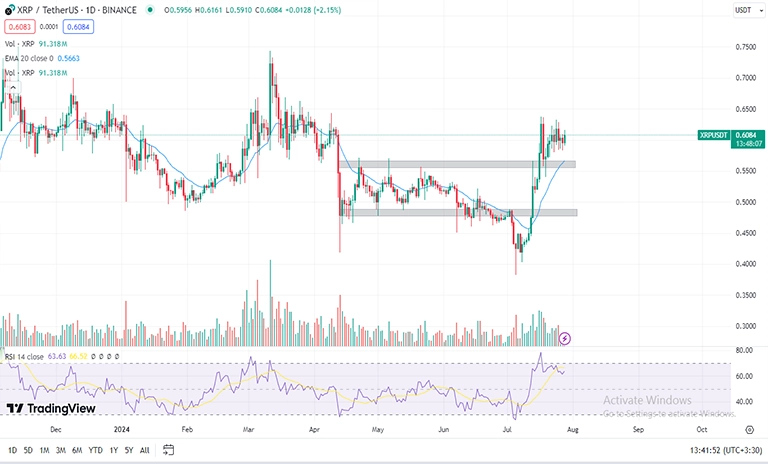 روند قیمت ریپل XRP