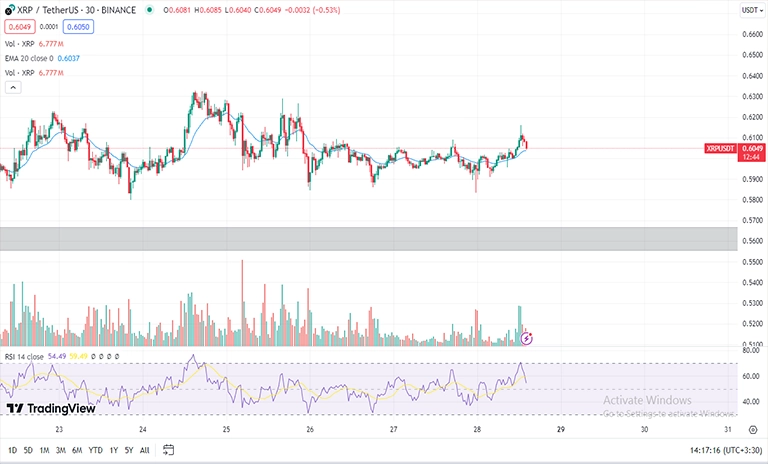 شرایط ریپل XRP برای نوسان‌گیری