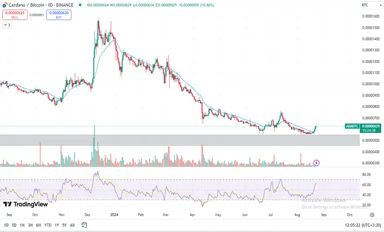 تحلیل نمودار ADABTC