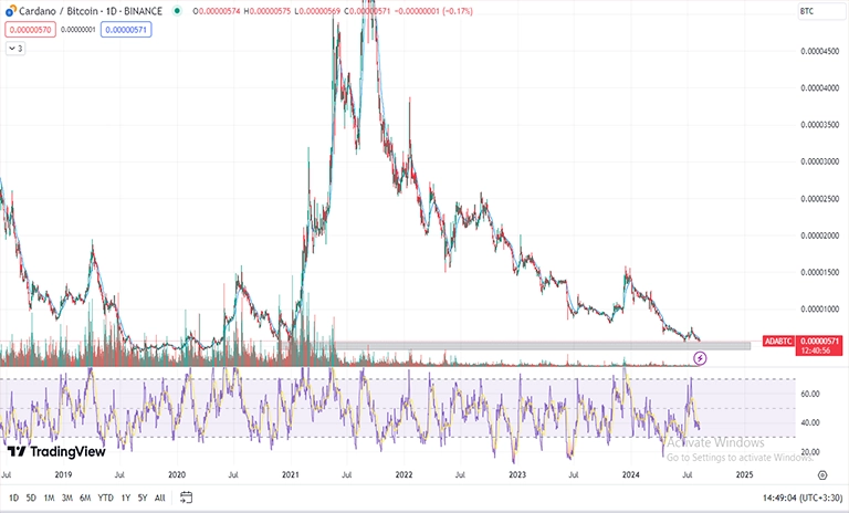 شرایط کاردانو ADA‌ نسبت به بیت کوین BTC