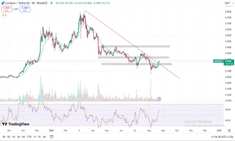 تحلیل تکنیکال کاردانو ADA در تایم فریم روزانه (1D)
