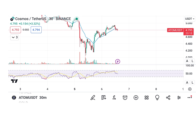 شرایط کازماس ATOM برای نوسان گیری