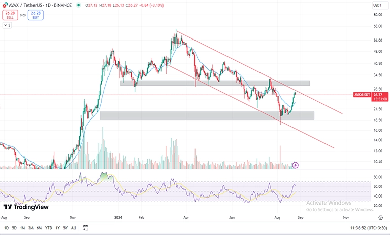تحلیل تکنیکال آواکس AVAX‌ در تایم فریم روزانه (1D)