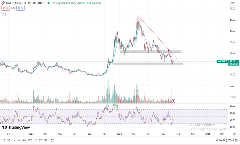 تحلیل تکنیکال آواکس AVAX در تایم فریم روزانه (1D)