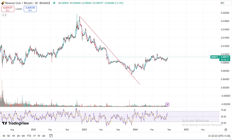 تحلیل نمودار بایننس کوین - بیت کوین (BNBBTC)
