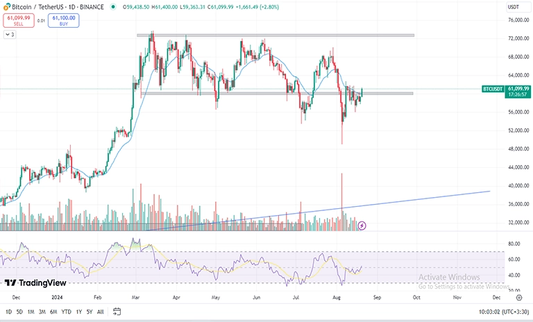 تحلیل تکنیکال بیت کوین BTC در تایم فریم روزانه (1D)