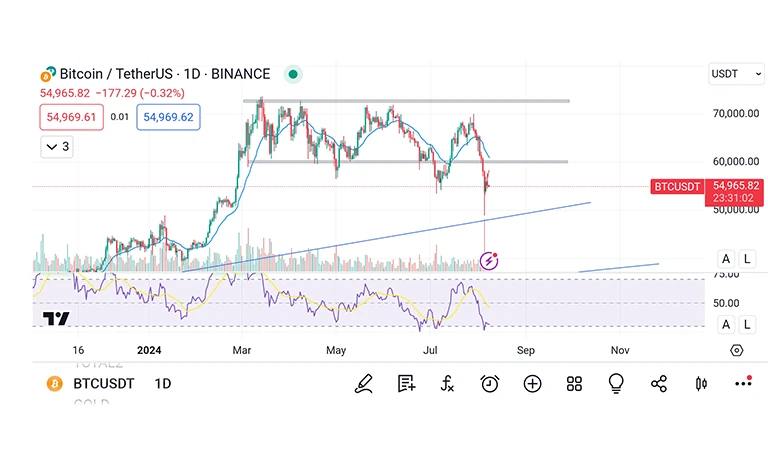 روند قیمت بیت کوین BTC