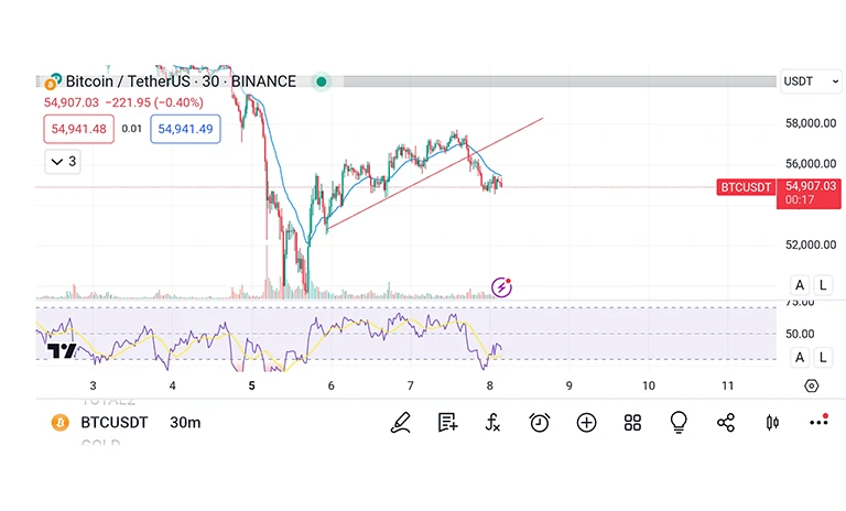 شرایط بیت کوین BTC‌ برای نوسان گیری