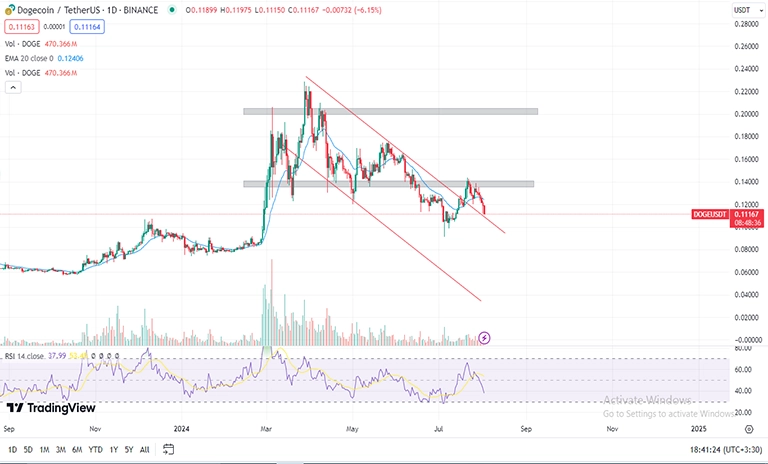 تحلیل تکنیکال دوج کوین DOGE در تایم فریم روزانه