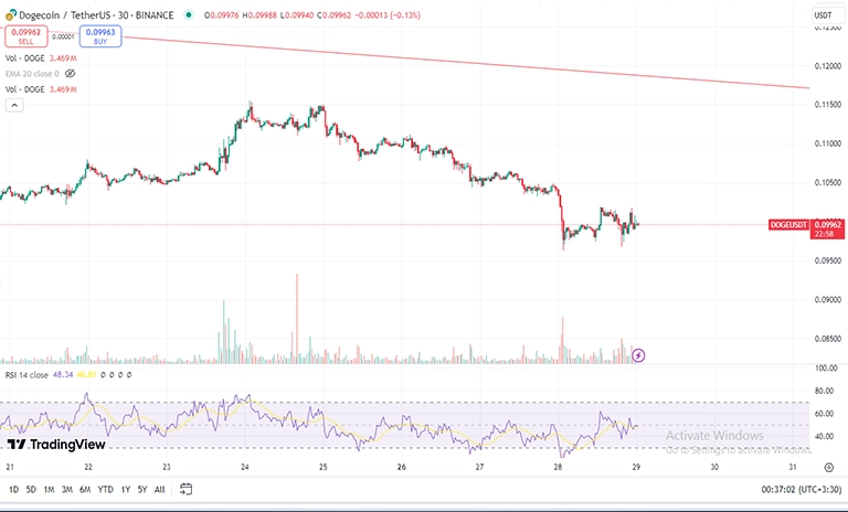 تحلیل تکنیکال دوج کوین DOGE در تایم فریم 30 دقیقه 30m