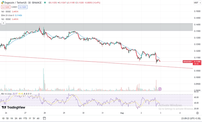 تحلیل تکنیکال دوج کوین Dogecoin در تایم فریم 30m