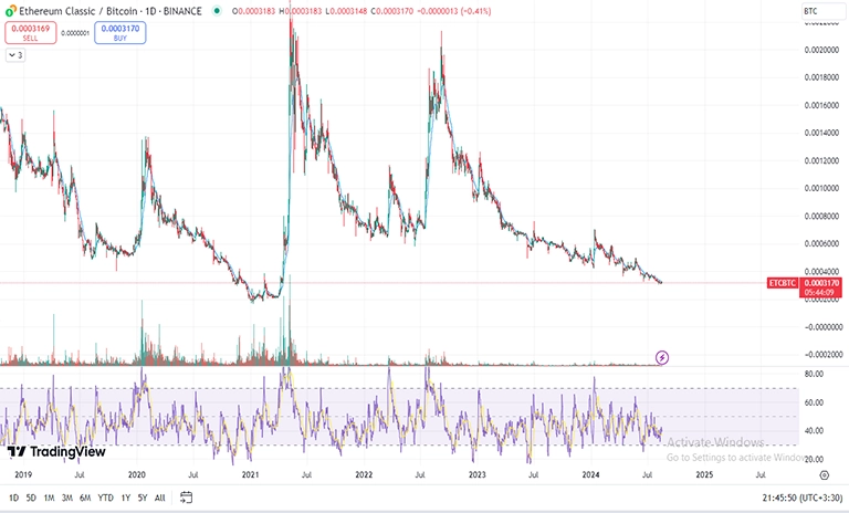 شرایط اتریوم کلاسیک ETC نسبت به بیت کوین BTC