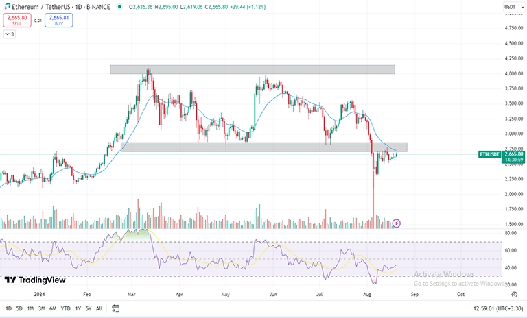 تحلیل تکنیکال اتریوم ETH در تایم فریم روزانه (1D)