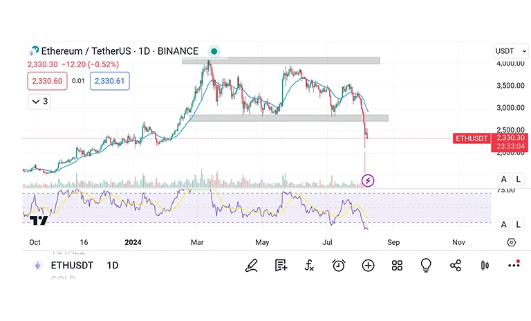 روند قیمت اتریوم ETH