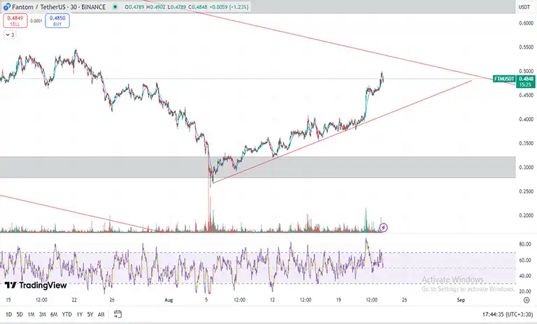 تحلیل تکنیکال فانتوم FTM در تایم فریم 30 دقیقه (30m)