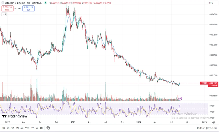 تحلیل نمودار لایت کوین - بیت کوین (LTCBTC)