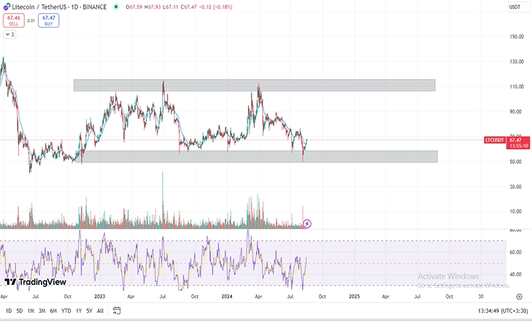 تحلیل تکنیکال لایت کوین LTC در تایم فریم روزانه (1D)