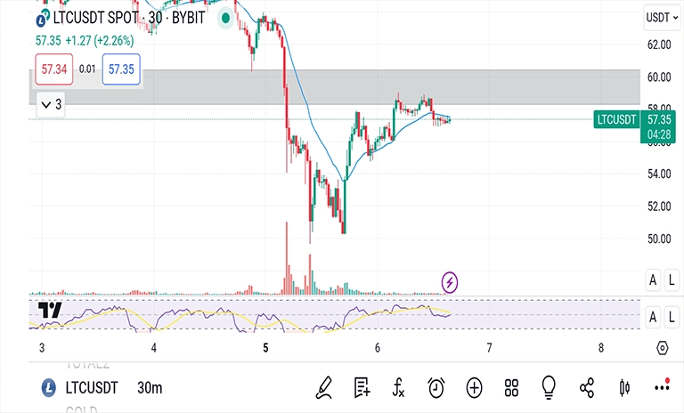 شرایط لایت کوین LTC برای نوسان گیری