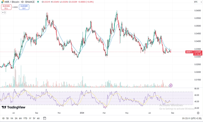 تحلیل نمودار MKRBTC