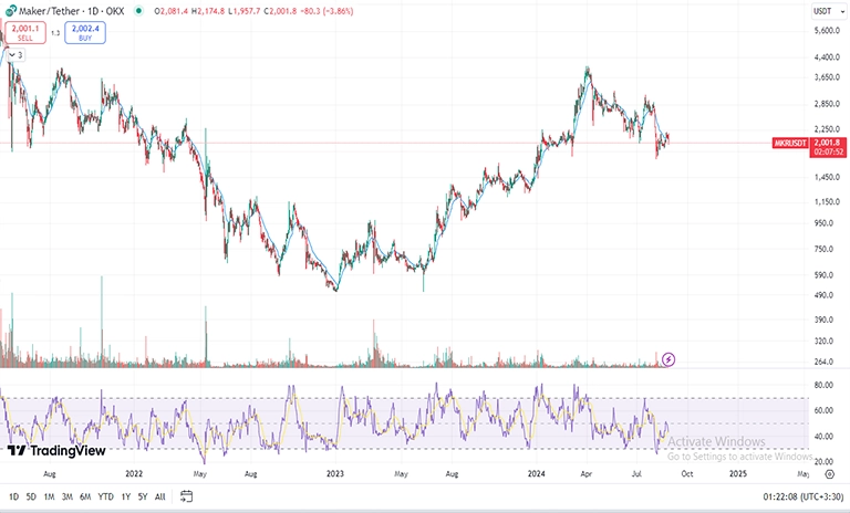 تحلیل تکنیکال میکر MKR در تایم فریم روزانه 1D